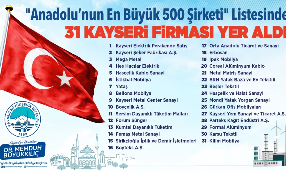 BÜYÜKKILIÇ, “ANADOLU’NUN EN BÜYÜK 500 ŞİRKETİ LİSTESİ”NDE YER ALAN 31 KAYSERİ FİRMASINI TEBRİK ETTİ - Mega TV 2-1