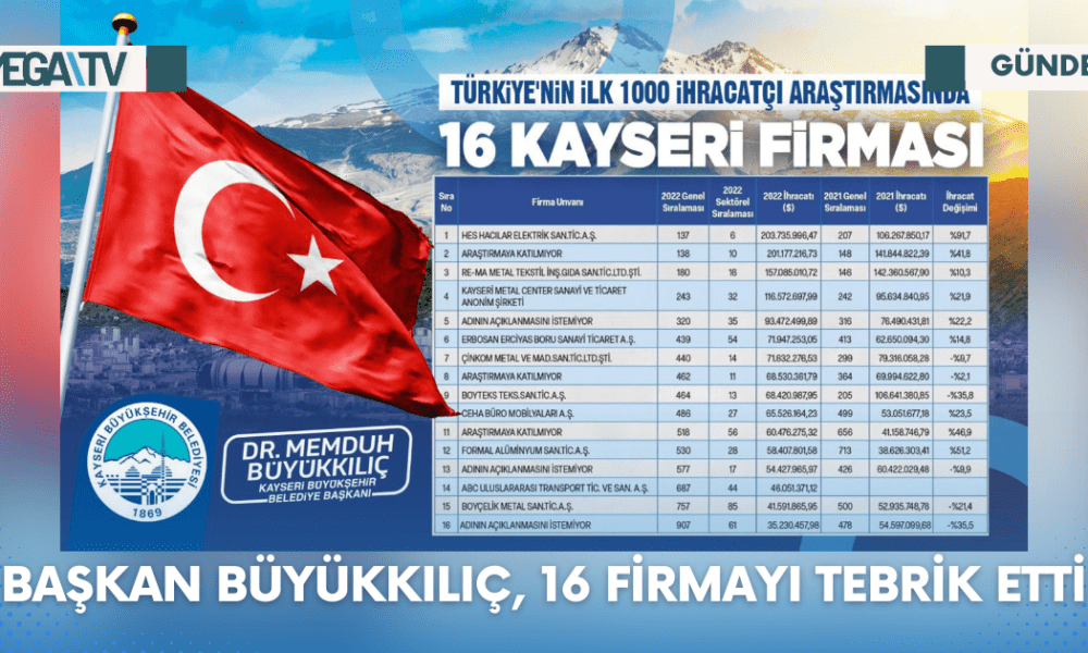 BAŞKAN BÜYÜKKILIÇ, 16 FİRMAYI TEBRİK ETTİ - Mega TV Web Haber Şablon - 2023-06-22T100427.668