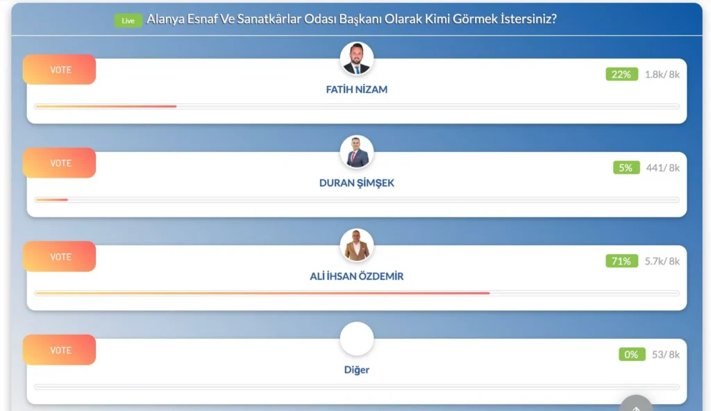 Alanya Esnaf Odası’nda Anket Sonuçları Merak Uyandırdı - Mega TV WhatsApp Image 2025 10 27 at 16.01.59 - Mega TV