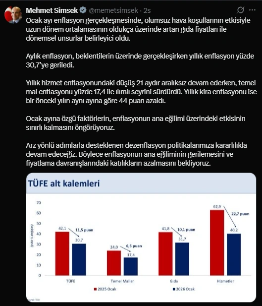 Enflasyon Neden Yükseldi? Şimşek’ten Net Mesaj: Gıda Fiyatları Etkisi - Mega TV enflasyon 1 - Mega TV